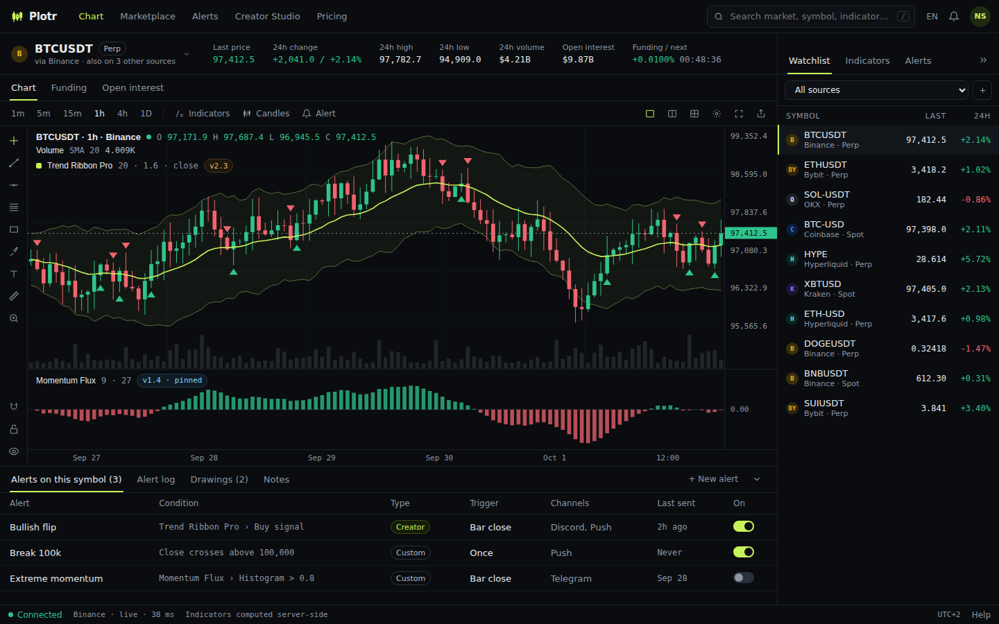 CodaChart workspace showing a BTCUSDT chart with Trend Ribbon Pro and Momentum Flux indicators, a watchlist and active alerts